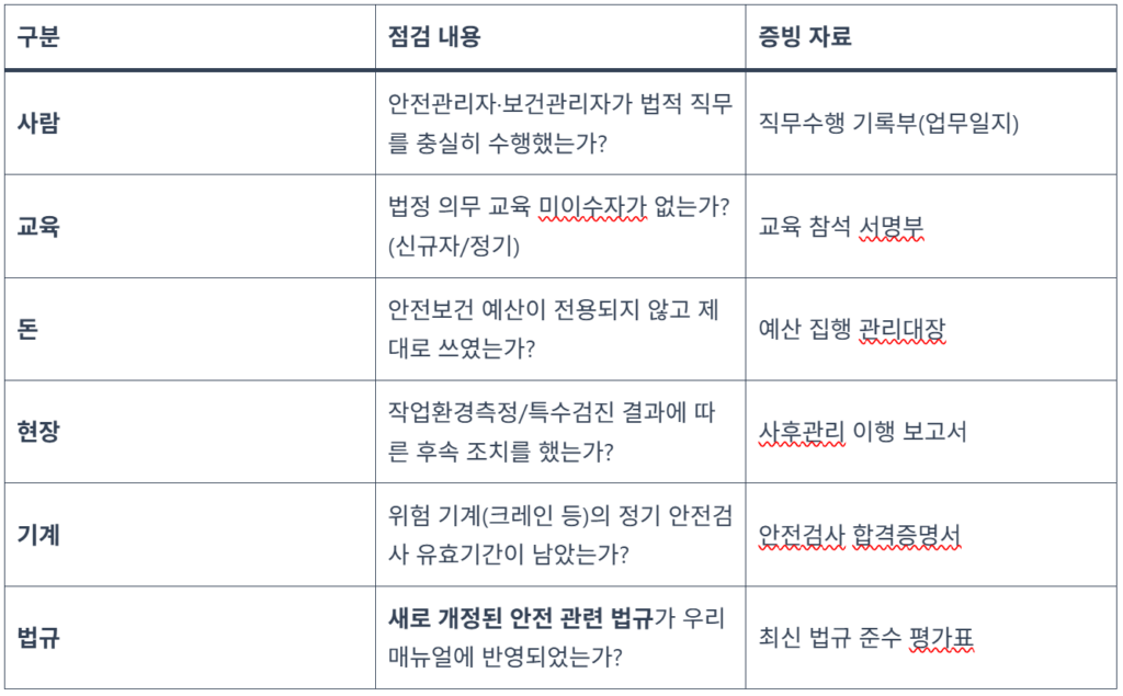 안전보건관리책임자 평가 외 법규점검 체크리스트
