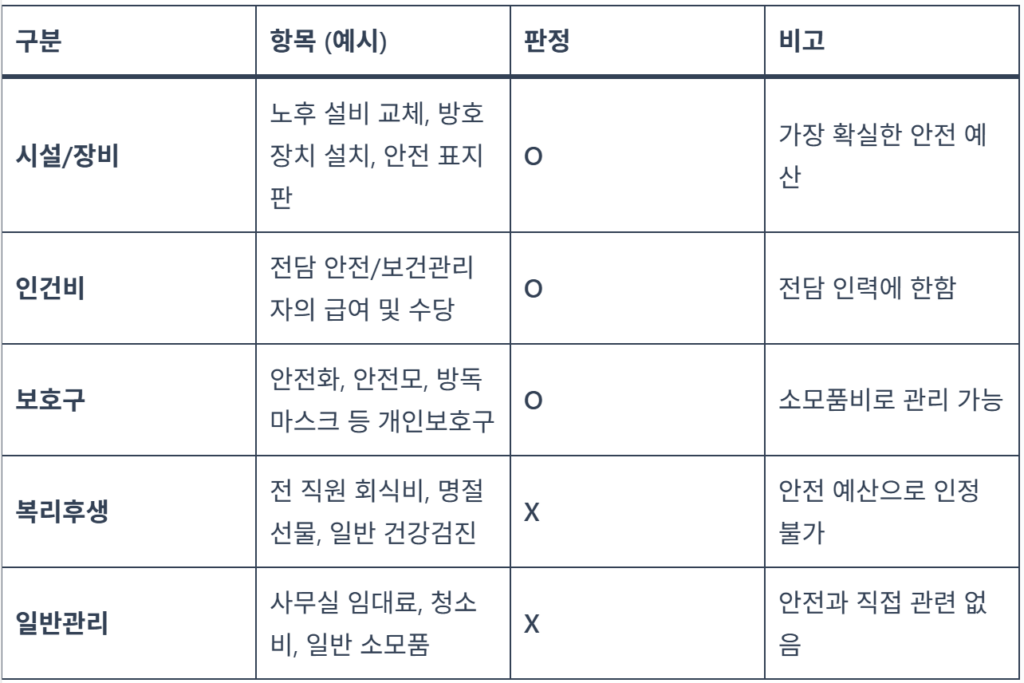 중대재해처벌법 안전 예산 항목 판정