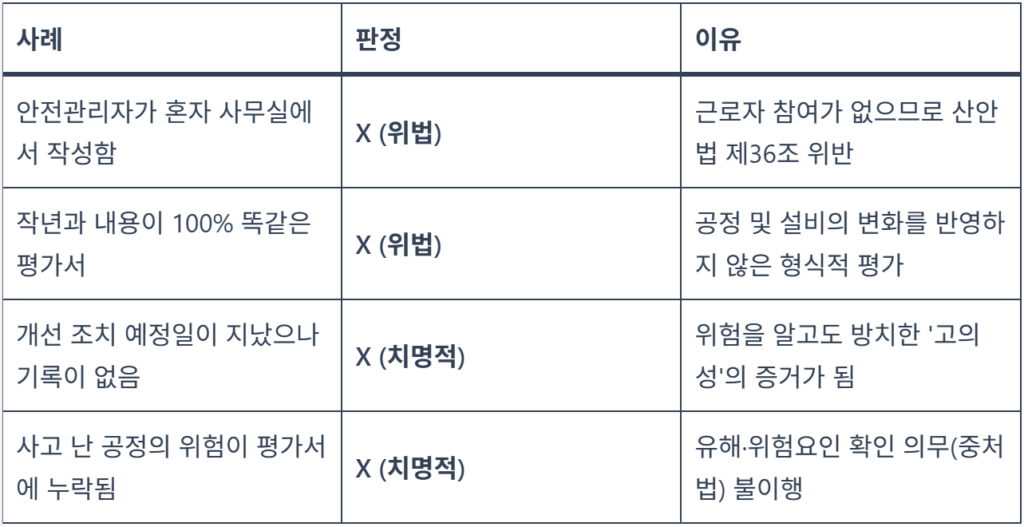 중대재해처벌법 위험성평가 실무 가이드 및 위반 사례 판정표